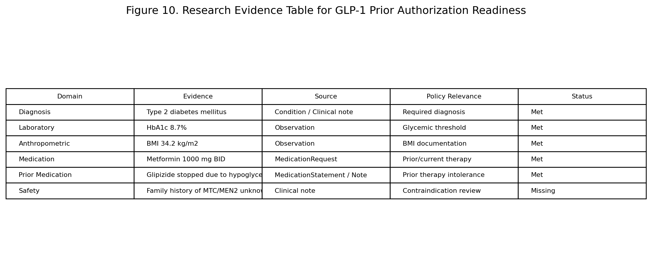 Research evidence table