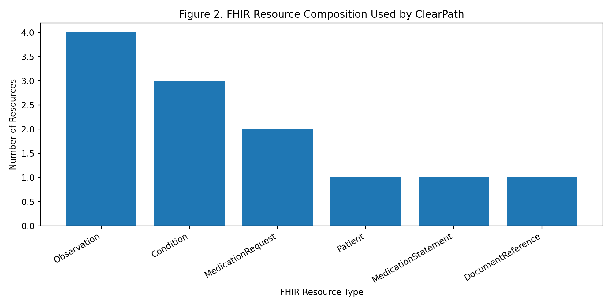 FHIR resource composition chart