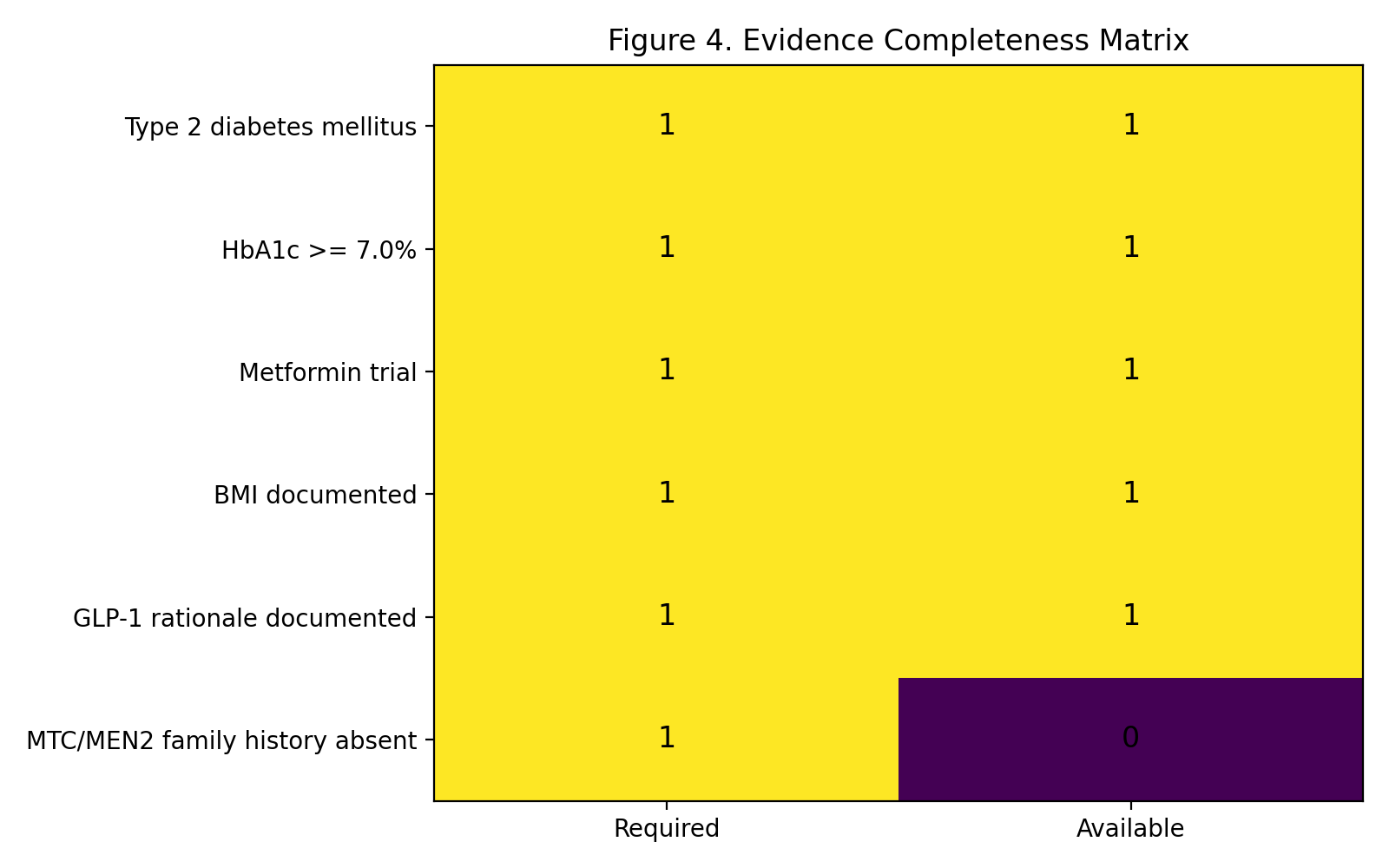 Evidence completeness matrix