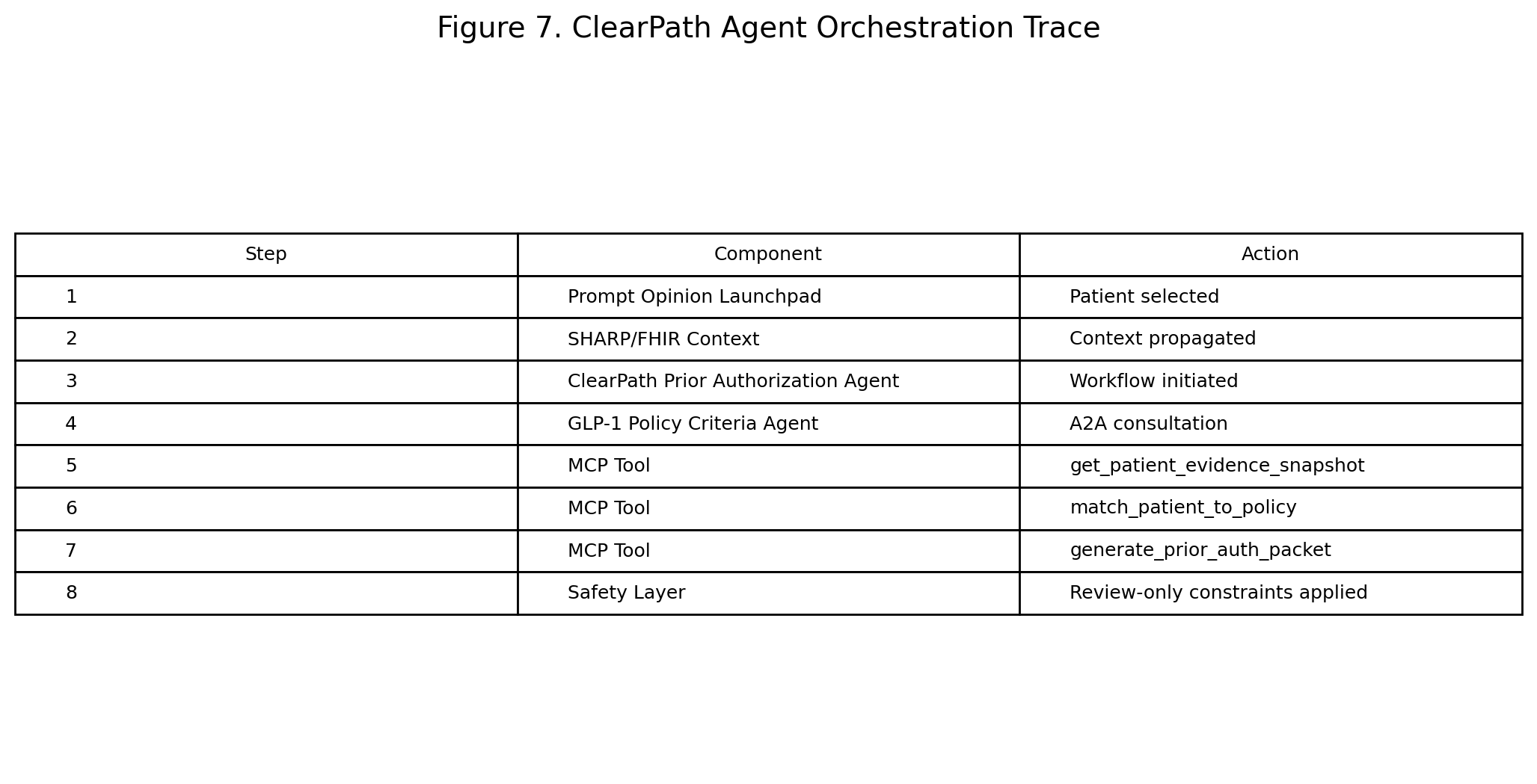 Agent orchestration trace