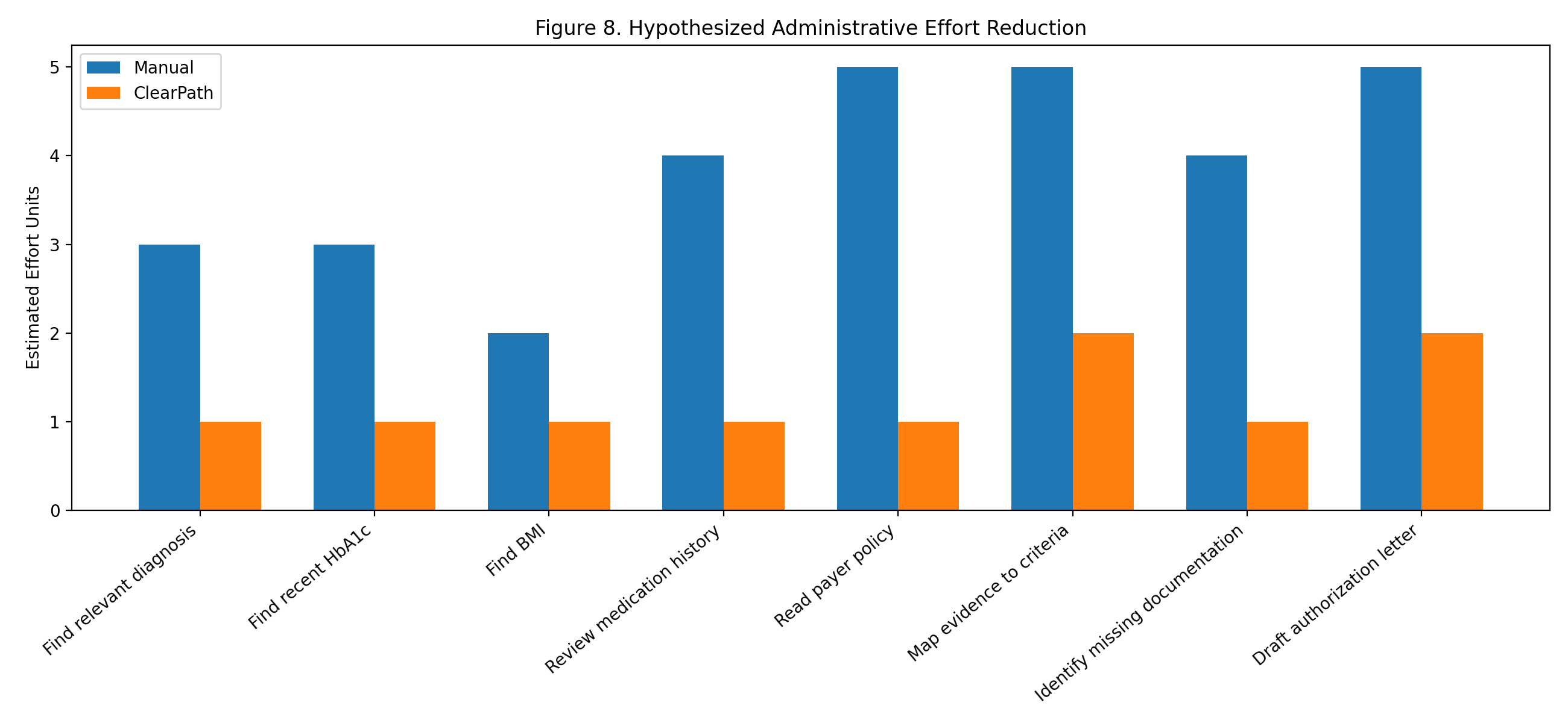 Workflow effort comparison