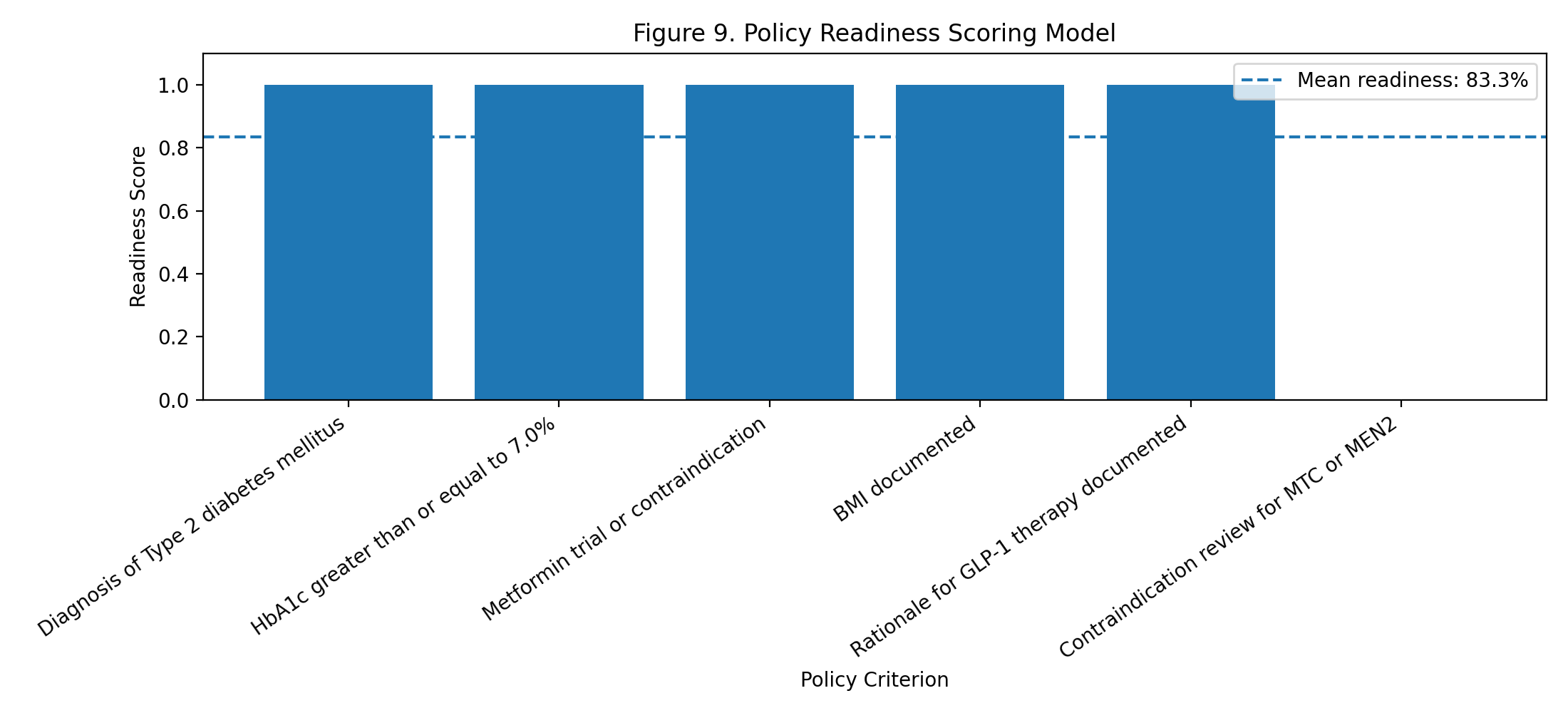 Readiness scoring model